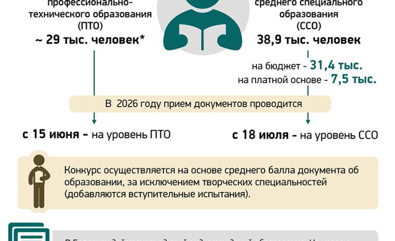Профобразование. Поступление в колледжи