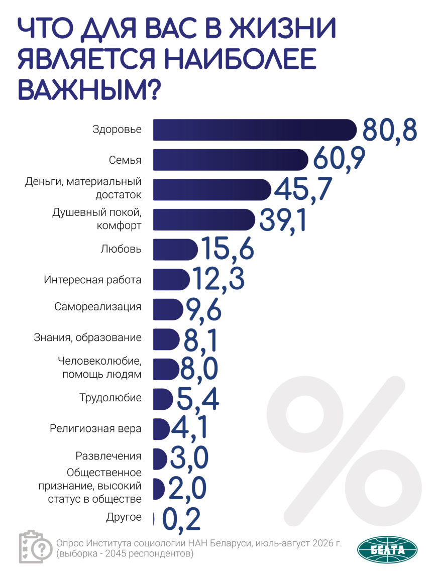 Что белорусы считают самым важным в жизни? Данные социсследования